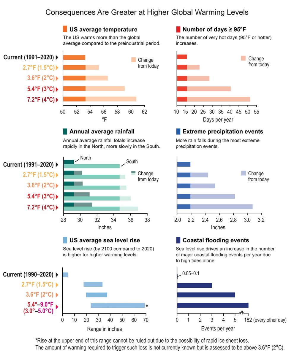 The report is clear that people across the US are now exposed to climate risks on a regular basis, and with every tenth of a degree of warming, more people are at risk.