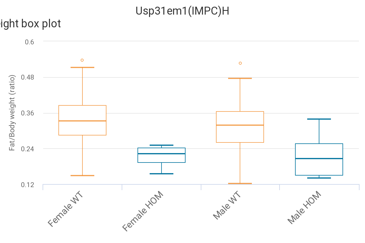 Today's #GeneOfTheDay is #Usp31. Human diseases predicted to be associated with Usp31 include Episodic Ataxia. Mice with Usp31 inactivated exhibit decreased total body fat amount, decreased startle reflex and increased basophil cell number. More data here:bit.ly/Usp31Gene