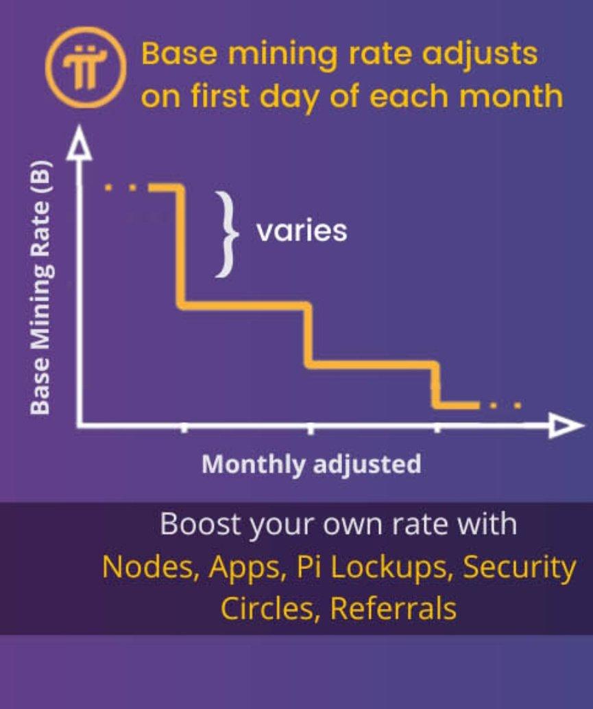 DeFiOracler's tweet image. Don&apos;t forget that your base mining rate will drop at the end of the month 👇

It becomes harder and harder to earn $Pi so don&apos;t miss any mining session before it is too late ❌

Keep mining 💪

#PiNerwork
