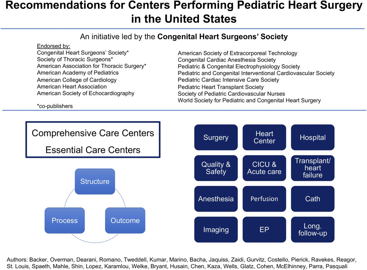 AATS Journals (@aatsjournals) on Twitter photo Recommendations for centers performing pediatric heart surgery in the US.
Read the Expert Consensus Document in #JTCVS: doi.org/10.1016/j.jtcv…
@JosephDearaniMD <a href="/JennaRomanoMD/">Jennifer Romano</a> <a href="/emilebachamd/">Emile BACHA</a> <a href="/rjaquiss/">Robert Jaquiss</a> <a href="/AliZaidiMD/">Ali N Zaidi, MD</a> <a href="/mgurvitzmd/">Michelle Gurvitz</a> <a href="/DxConundrum/">Andy Shin MD</a> <a href="/DrKeilaLopez/">Keila Lopez MD, MPH 🫀</a> <a href="/karamlou/">Tara Karamlou</a> <a href="/sadilhusain/">S. Adil Husain</a> Recommendations for centers performing pediatric heart surgery in the US.
Read the Expert Consensus Document in #JTCVS: doi.org/10.1016/j.jtcv…
@JosephDearaniMD <a href="/JennaRomanoMD/">Jennifer Romano</a> <a href="/emilebachamd/">Emile BACHA</a> <a href="/rjaquiss/">Robert Jaquiss</a> <a href="/AliZaidiMD/">Ali N Zaidi, MD</a> <a href="/mgurvitzmd/">Michelle Gurvitz</a> <a href="/DxConundrum/">Andy Shin MD</a> <a href="/DrKeilaLopez/">Keila Lopez MD, MPH 🫀</a> <a href="/karamlou/">Tara Karamlou</a> <a href="/sadilhusain/">S. Adil Husain</a>