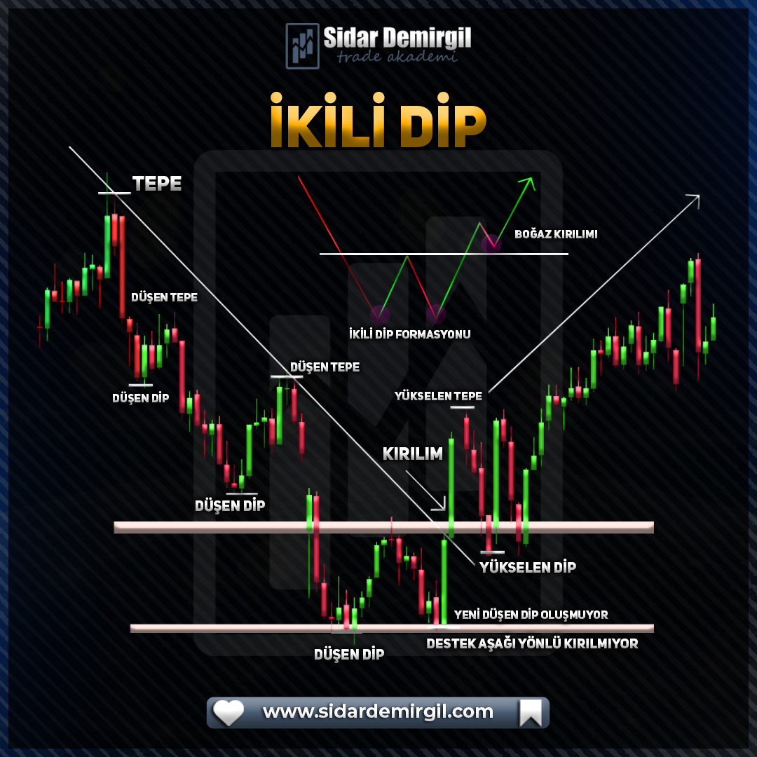 İkili Dip Formasyonu

#BORSA #dolar #bist100 #forex #hisse #trade #BORSA #ALTIN #dolar #hisse #XU30 #Bitcoin📷📷📷 #forex #usdtry #BorsaIstanbul #forextrader #BorsaIstanbul #doublebottom
