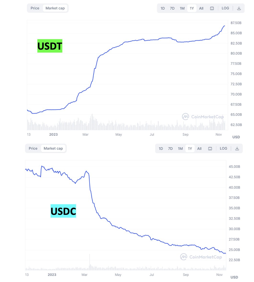 BWDaugherty's tweet image. Imagine if we discovered that #USDT was being printed without backing and secretly exchanged for #USDC, then redeemed for fiat currency...