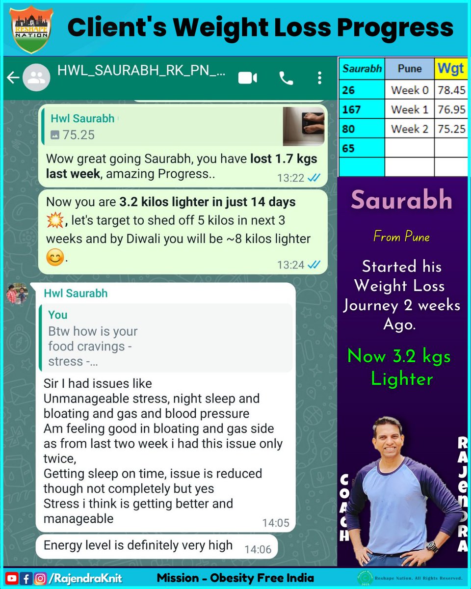 Fitness_with_RK's tweet image. 🚀 Saurabh, the Dynamo from Pune! Witness his phenomenal journey: shedding a whopping 3.2 kilos in just 14 days! 🌟 What a fantastic way to kick off a joyous Diwali celebration! 🪔💥
Join the #ReshapeNation movement for a journey to healthy weight loss! 🎉 #TransformationSuccess