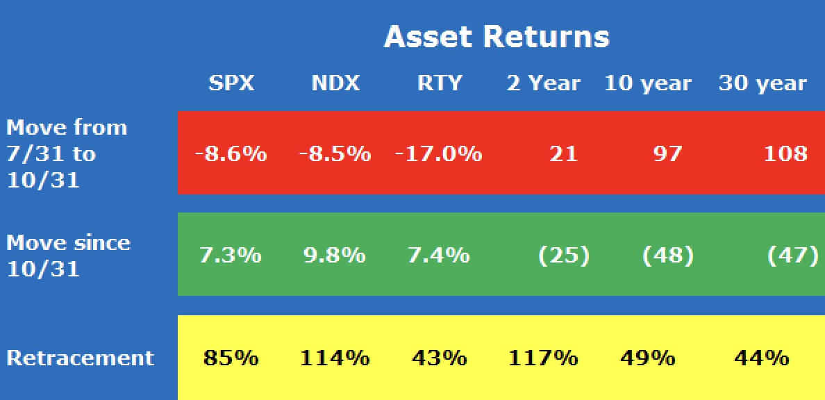 dampedspring's tweet photo. All Assets were cheap.  I called this after the QRA on 11/1 on @CNBCFastMoney with @MelissaLeeCNBC @karenfinerman @timseymour @GuyAdami Today its time to "Sell all Assets" https://t.co/iKFfTVbMC4