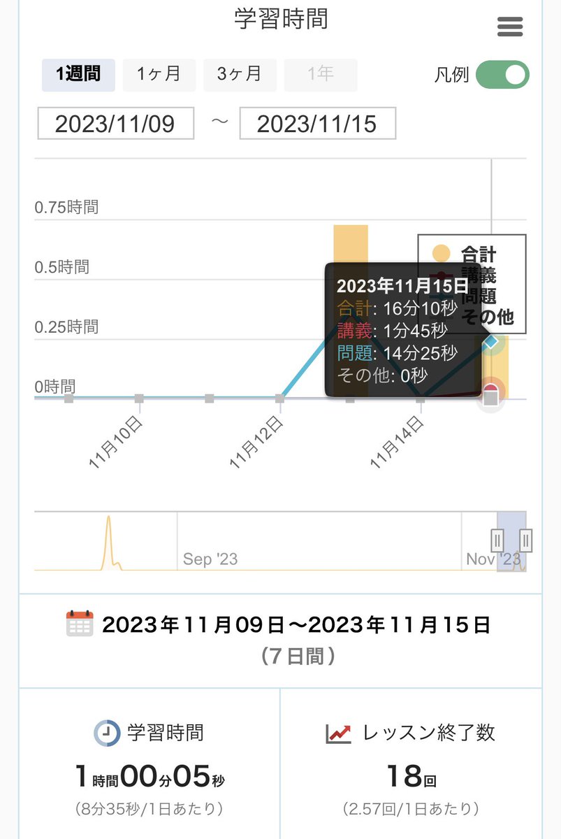 programar_new's tweet image. 本日のITパスポート勉強時間

テキストでインプットして
Studyingでアウトプットする形にした!

だらだらやっても仕方ないので
【12月16日】を試験日にしました🎵

ちょうど1ヶ月ですねー

さあ1ヶ月追い込みましょ。
転職活動には資格が必要みたい

#勉強垢さんと繋がりたい #資格試験 #ITパスポート