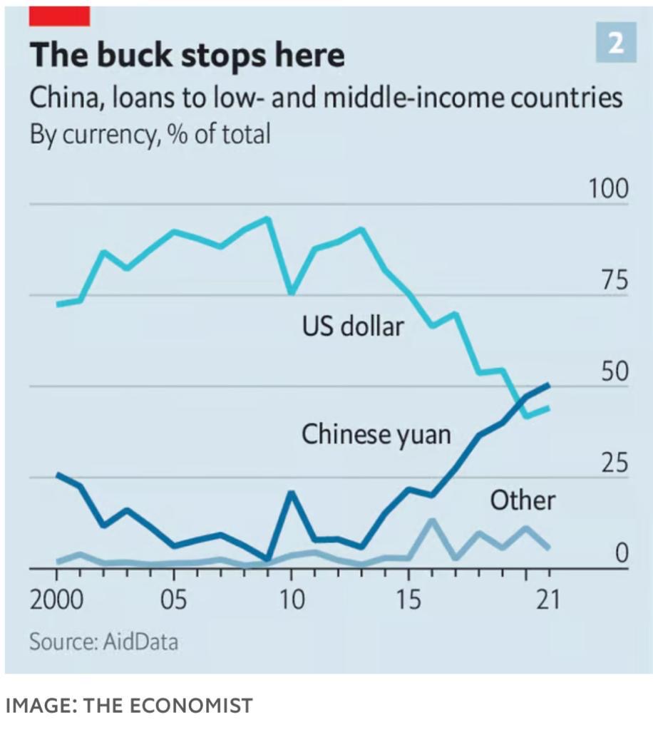 #China has replaced the US as the largest lender to developing countries