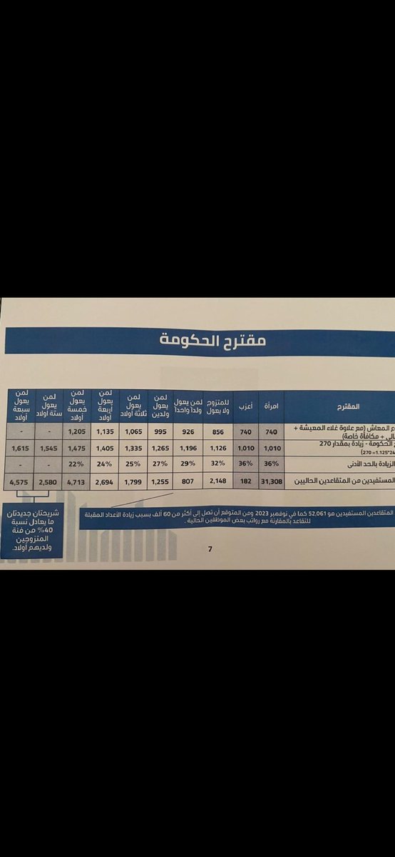 الف مبروك رفع الحد الادنى للمعاشات التقاعدية

خطوه جيده في الاتجاه الصحيح ولكنها غير كافيه

لازال هناك معالجات نحتاجها لأزالة الضغوط المالية عن المتقاعدين وتوفير مستوى معيشي لائق لهم

نامل خيرا في الجلسه بعد القادمة في 19/12  حسب الاتفاق الي تم اليوم