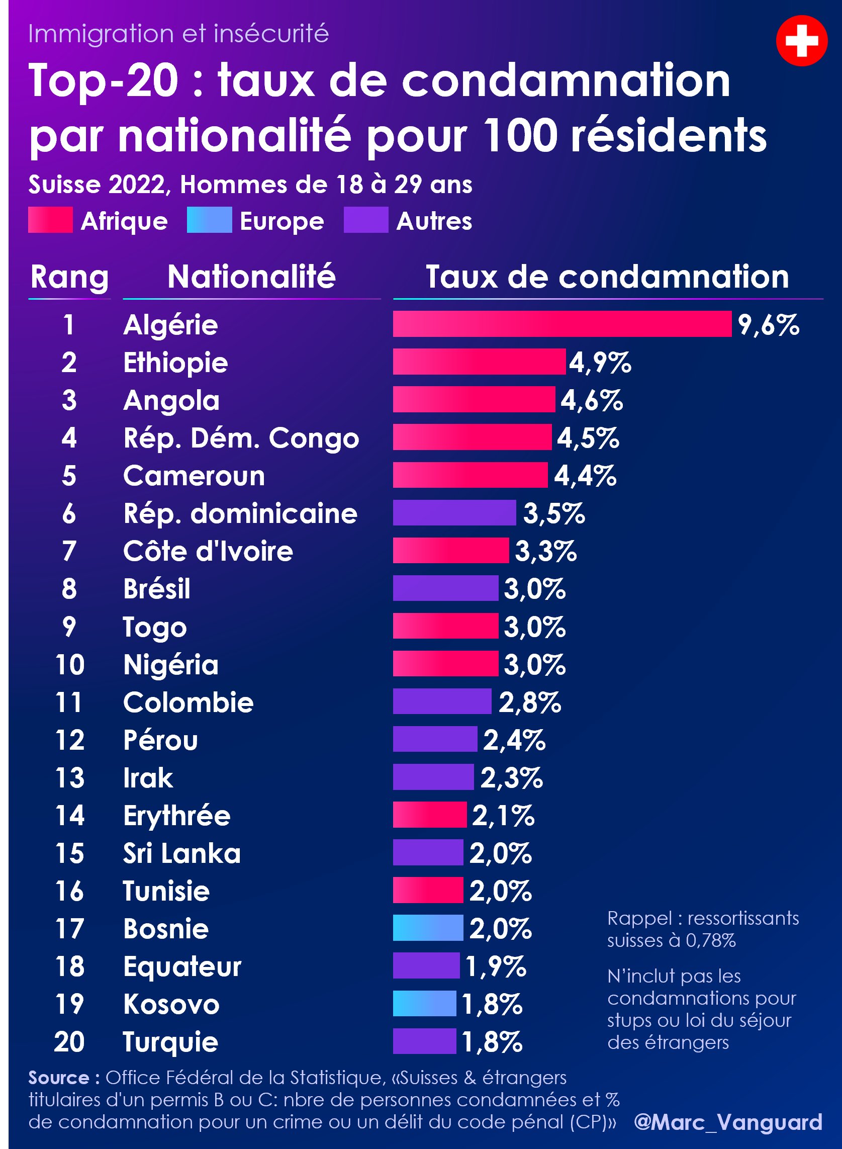 Marc Vanguard on X: "🚨🇨🇭 Immigration & insécurité en Suisse Voici les  taux de condamnation par nationalité communiqués par l'Office Fédéral de la  Statistique pour l'année 2022 ⬇️ https://t.co/y42SR8bgex" / X
