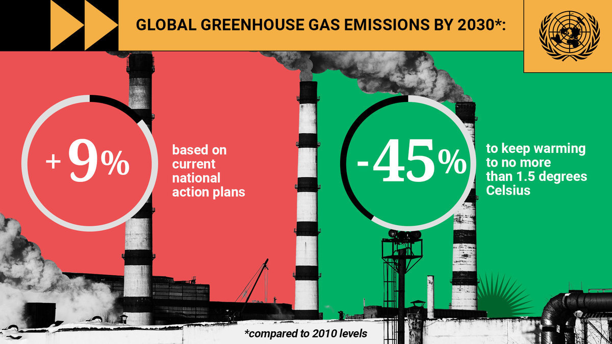 Emissions must fall by 45% by the end of this decade compared to 2010 levels to meet the goal of limiting global temperature rise to 1.5 degrees. Much more action and ambition is needed. Read the new @UNFCCC climate report: unfccc.int/news/new-analy…