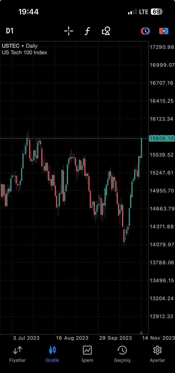 mkucukali's tweet image. Nasdaq’da short denemelerine başladım. Kademeli olarak artıracağım. #US100 #USTEC
