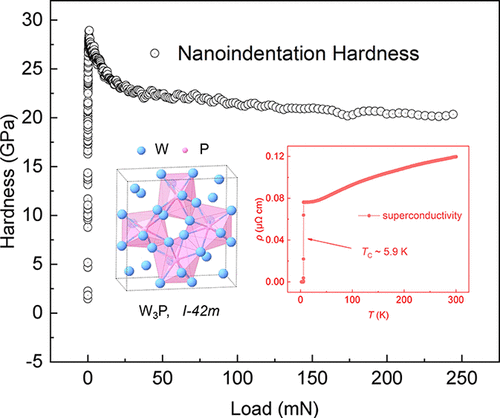 bhkenlo's tweet photo. Discovery of Metastable W3P Single Crystals with High Hardness and Superconductivity | Inorganic Chemistry https://t.co/J72wEGj0rK Wang, Yu, Peng, and co-workers @InorgChem #tungsten #phosphide #W3P #hardness #superconductivity #electron_phonon https://t.co/zDVSfwp648