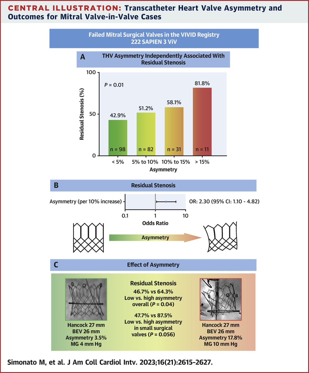 Now published in @JACCJournals #JACCINT: large analysis from the VIVID Registry evaluating the effects of THV positioning in mitral ViV on post-procedural hemodynamics and complications. @MichaelGNanna @YaleIMed @YaleCardiology @MarkDSiegel1 @icszmc1 authors.elsevier.com/a/1i4wn_i2X-OU…