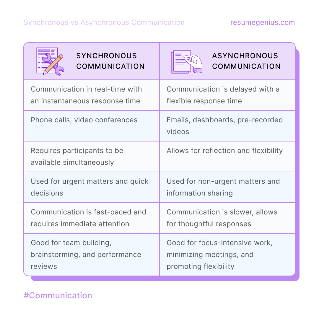 TheResumeGenius's tweet image. Companies are embracing #asynchronouscommunication for flexibility, boosting productivity and work-life balance. #Communication skills are essential in any work environment. 

🔸 Learn how to showcase yours to employers: resumegenius.me/48RozH8

#synchronouscommunication