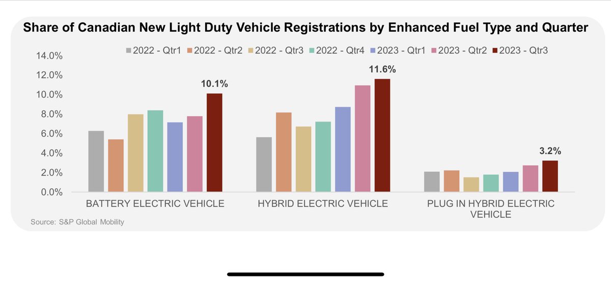 Despite claims of waning consumer interest, Canadian EV sales just broke another record in Q3 2023. Zero-emission vehicles now make up 13.3% of new car sales! 🚗⚡️💥

cdn.ihsmarkit.com/www/prot/pdf/1…