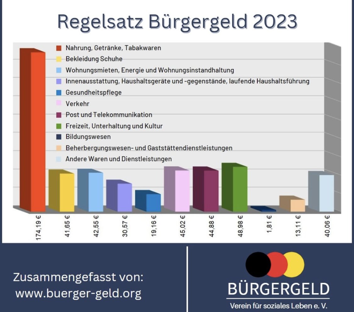 Liebe Menschenverachter der <a href="/cducsubt/">CDU·CSU</a> . Während Ihr pro Tag fetter und reicher werdet, muss sich fast ein Drittel der Menschen damit abfinden. Ihr nanntet Euch Christen. Ihr seid … #Sozialleistungen