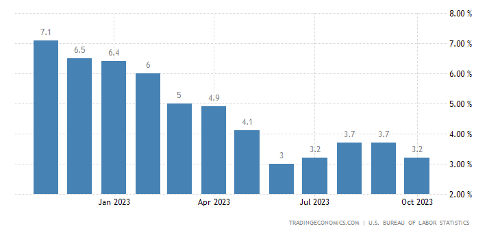 P_Linneman's tweet image. #CPI: Literally zero inflation. Yet the Fed thinks rates need to be 5.5%. &quot;Crazy&quot; understates the incompetence.
