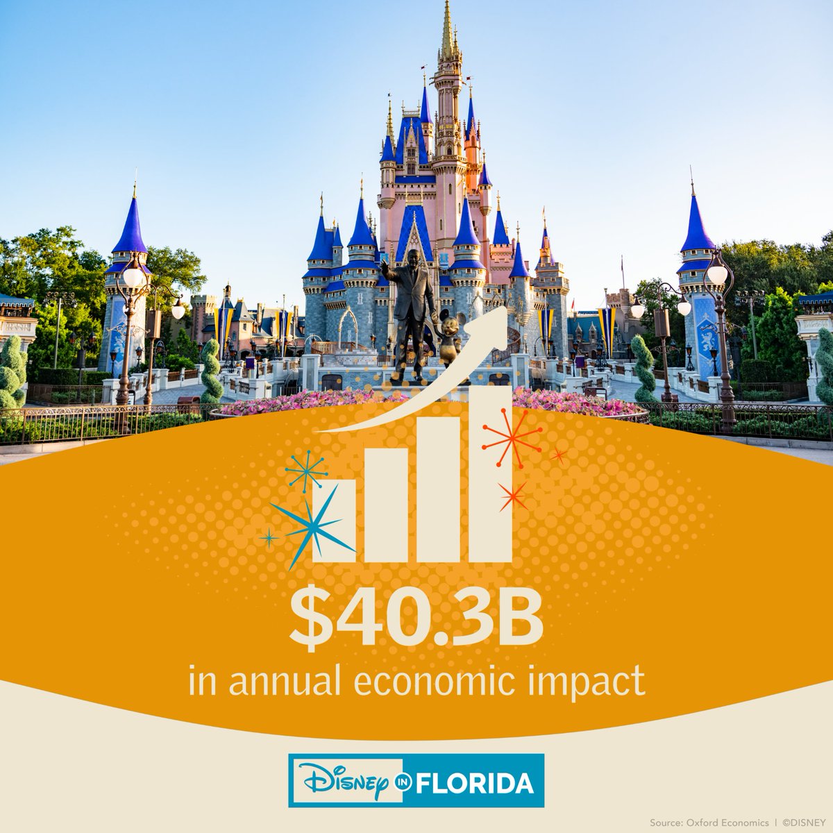 DisneyParks's tweet image. 📈 In fiscal year 2022, @Disney generated $40.3 billion in economic impact in Florida.