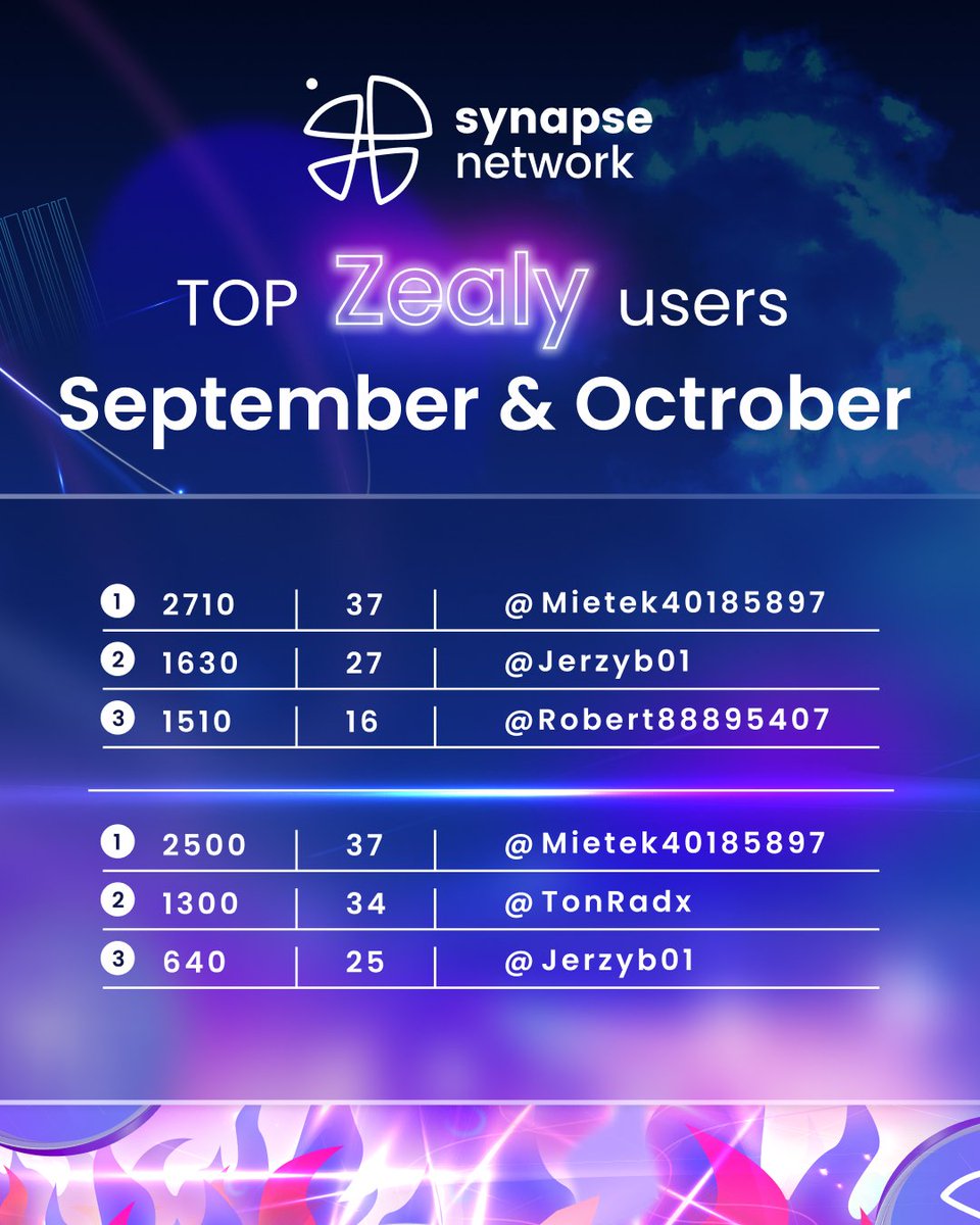 GM fam! 👋🏻 September & October @zealy_io winners 👇 🏆 @Mietek40185897 x2 🥈 @Jerzyb01 x2 🥉 @TonRadx & @Robert88895407 PLS check DM 📥 Get a chance to win $20 in $SNP by joining our quest board: zealy.io/c/synapsenetwo…