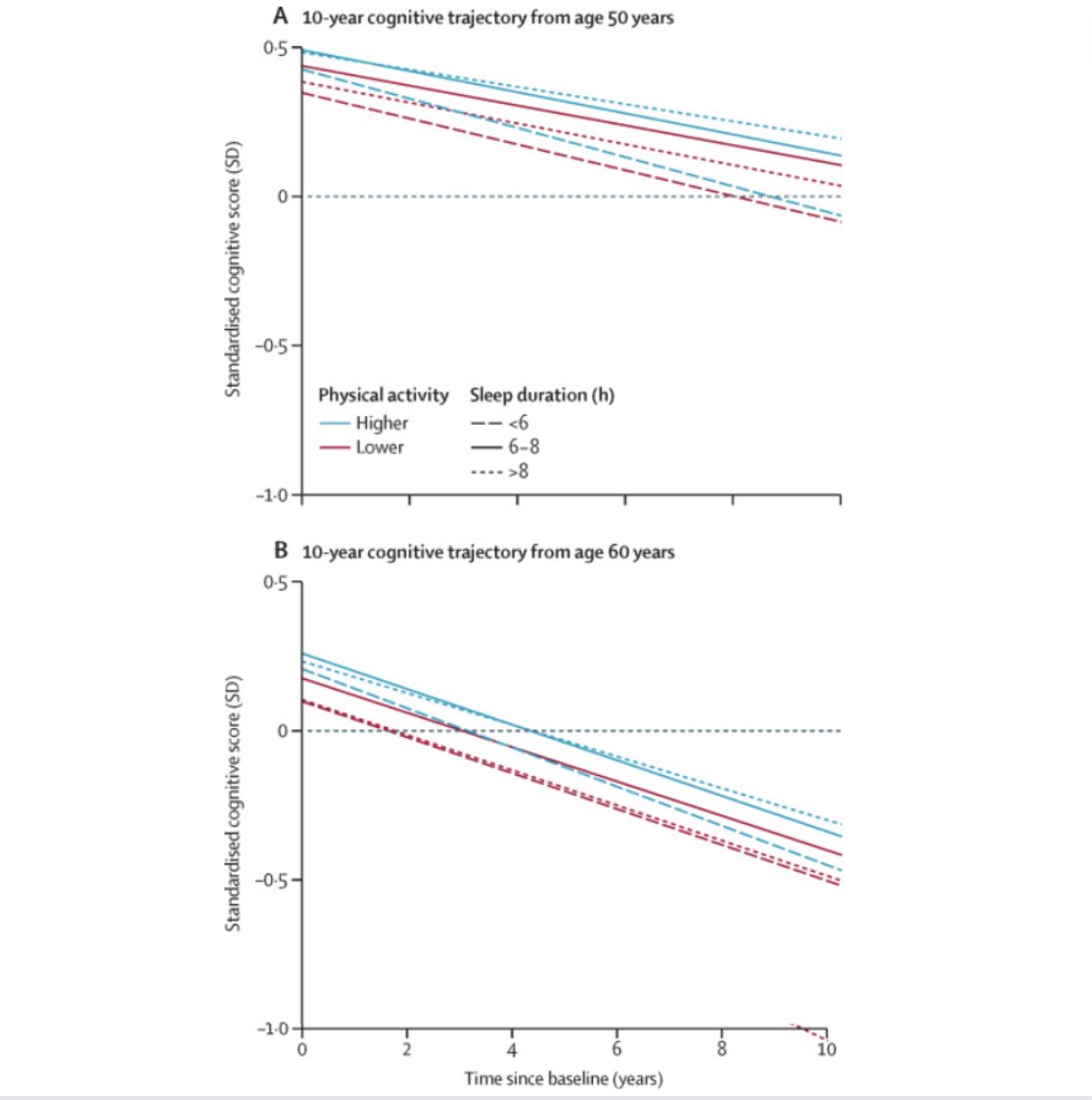 If you exercise at the expense of sleep, this one is for you...

On average, people who did frequent exercise but slept &lt; 6 h/night had FASTER overall cognitive health decline than short sleepers who exercised infrequently.

Data from ~9000 people 👇