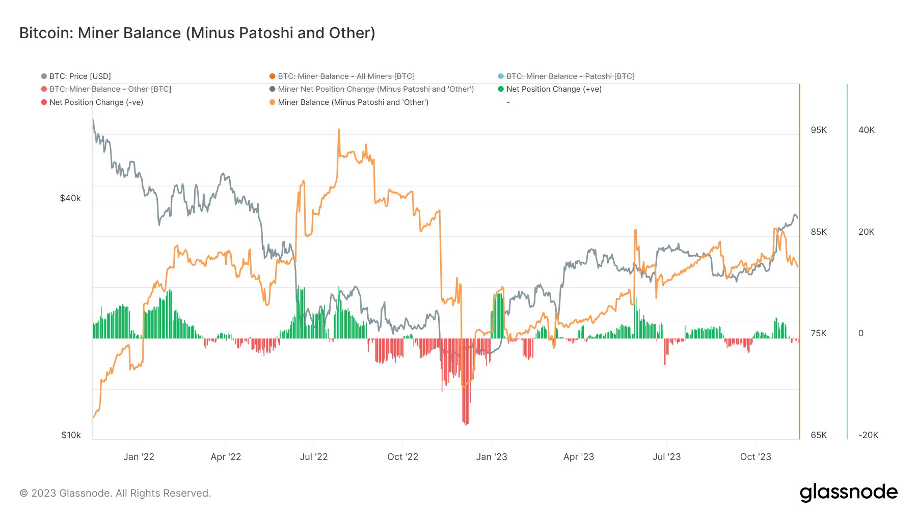  bitcoin selling miners miner reserve bearish analyst 