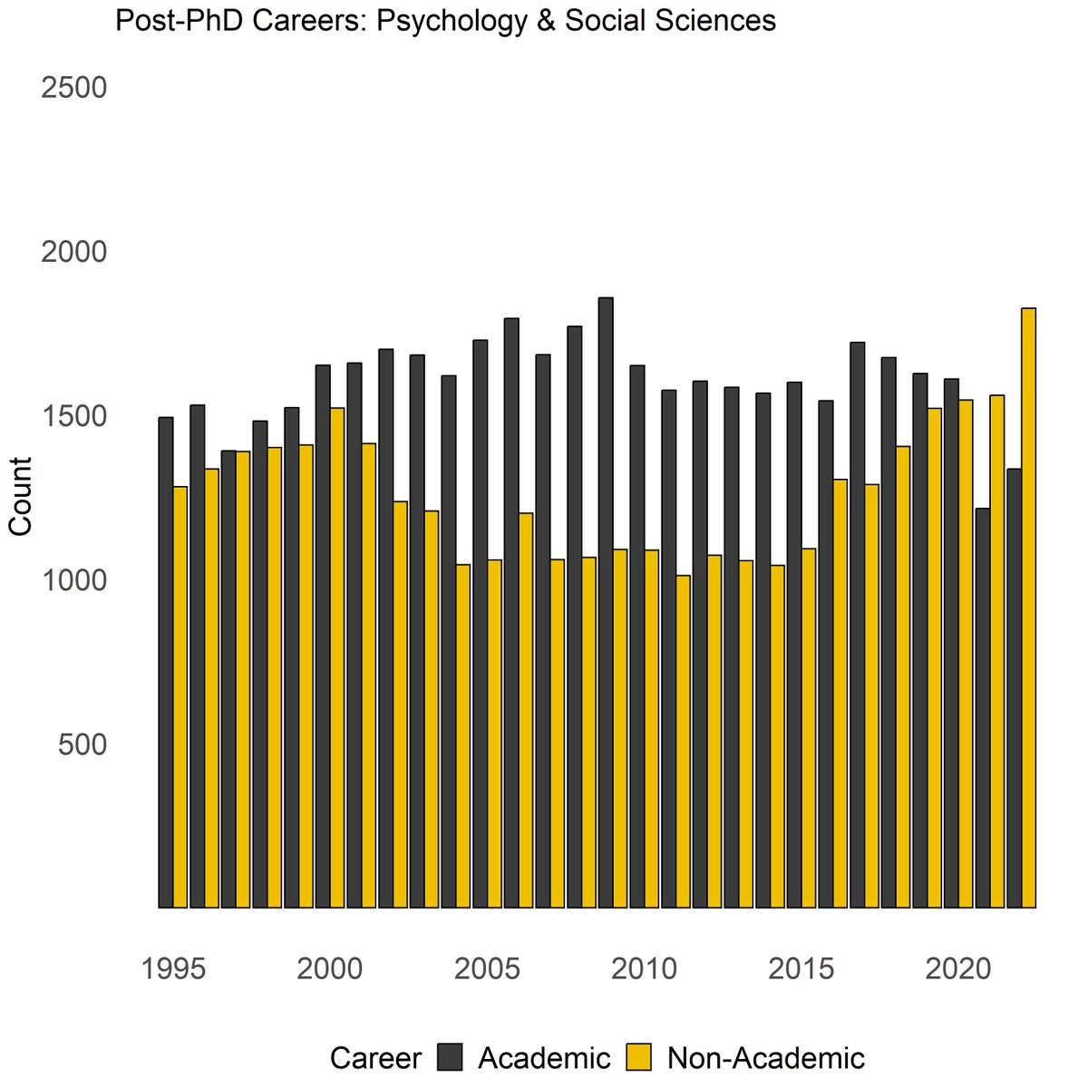 Psychology and Social Sciences PhDs have chosen non-academic careers > academic careers since 2021. We've only recently made the switch. 6/