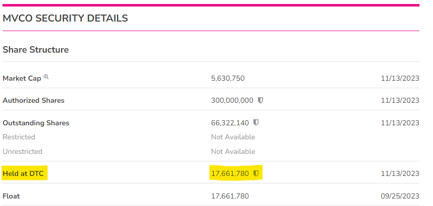 ValueNotDeadYet's tweet image. #OTC names run on news, especially acquisitions

$MVCO is telling us below that they are going to announce acquisitions in the near future

Do not be surprised when it happens 🙃

Oh and the CEO owns about 2/3 of the OS... speaking of #lowfloat

#MicroCaps #VNDY #Alpha