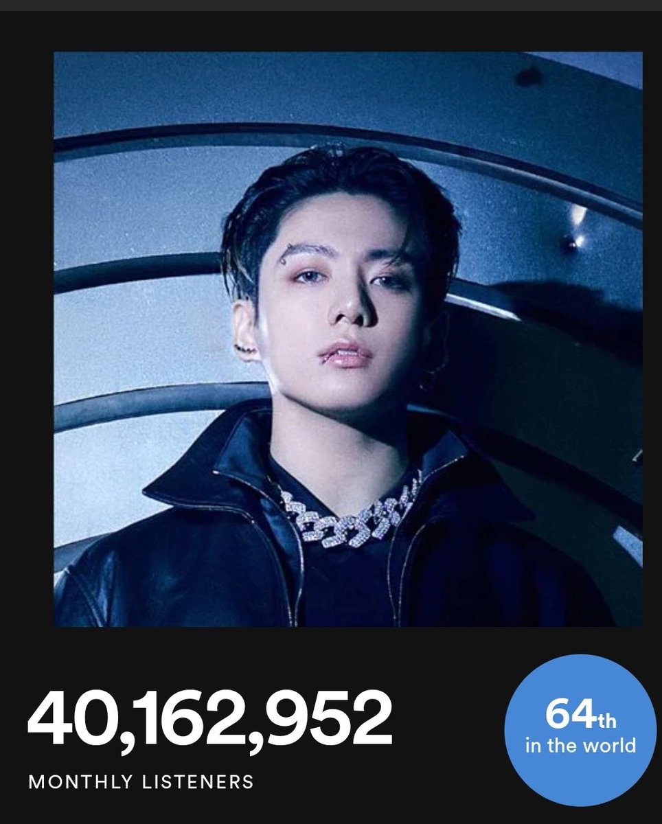#JUNGKOOK has surpassed 40 MILLION monthly listeners on Spotify! - First K-soloist to do so - The only K-act to do so after @BTS_twt!