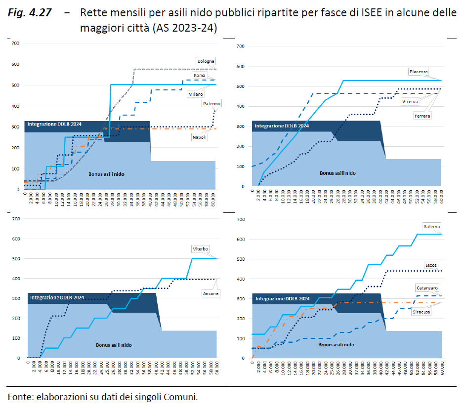 Come il bonus #nido impatta nelle diverse città e aiuta a coprire la retta dell'asilo. #upb