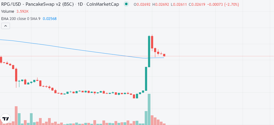 $RPG #RevolveGames looks like it could be ready for a big move higher, sitting on the Daily 200 EMA right now.