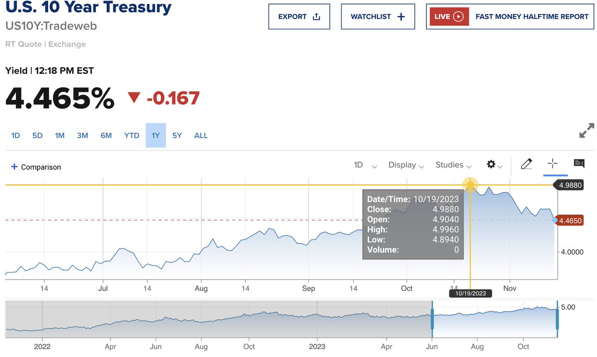 Seems like a blow to the idea that Treasury yields last month reflected increased concern about the U.S. deficit