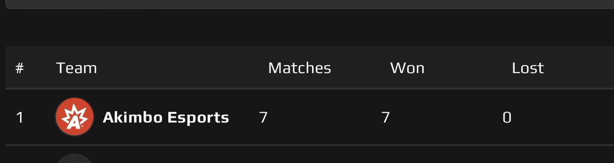 LOOKING FOR COACH
My team @akimboes needs a coach who can help run offline and has a positive mental. Currently 1st in advanced, DM me if you are interested