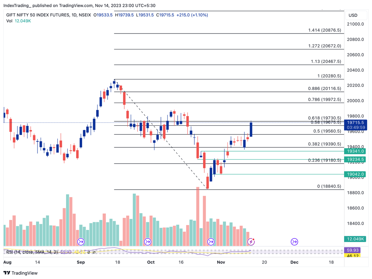 indextradingkk's tweet photo. kya bolte public .. 

major swing high to major swing low !! 

0.610 pullbakk done !! what now ? https://t.co/u55IPrgmmo