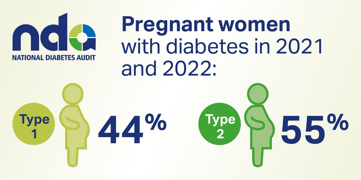 The National Pregnancy in Diabetes Audit (NPID Audit) is out now National Pregnancy in Diabetes Audit 2021 and 2022 (01 January 2021 to 31 December 2022) - NHS Digital. @DiabetesUK
@NHSEngland
@HQIP #WorldDiabetesDay2023