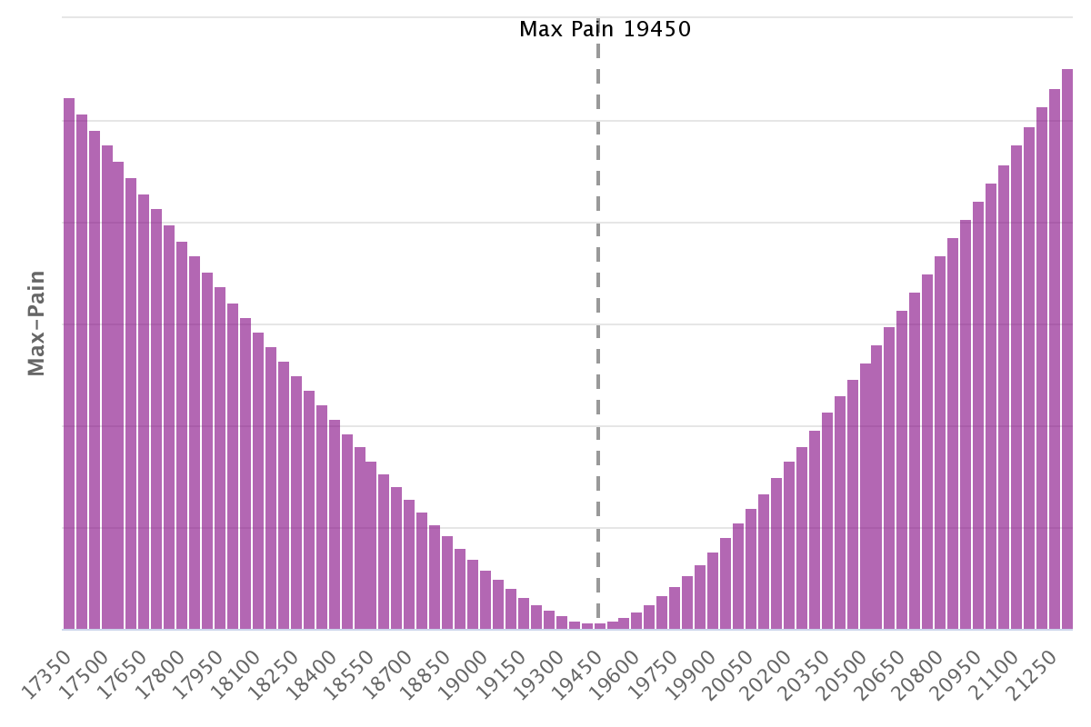 StockFixers's tweet photo. Nifty Forecast for this expiry 📊📈 (Option Data)
🚀 Major Resistance Levels: 19500, 19600 
📉 Major Support Levels: 19400, 19300
🔑 Pivot Strike: 19450 📈
Trading Range: 19400-19500 
💹 PCR Ratio: 0.83
💢 Max Pain Point: 19450 https://t.co/7epn0B6PTB