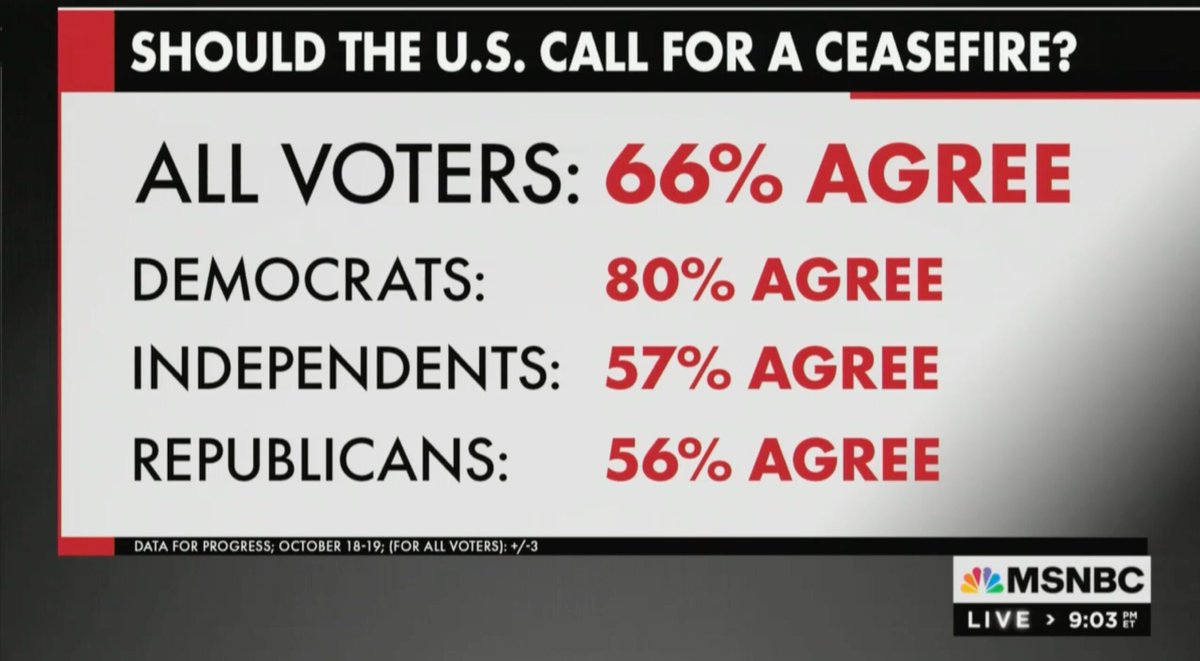 If I think about this for more than a few seconds I start getting dizzy. 66% of American voters want a ceasefire! 80% of Dems! And yet—zero representation in the Senate; only nominal support in the House. I know, I get it, not a democracy, whatever, still—fucking insane