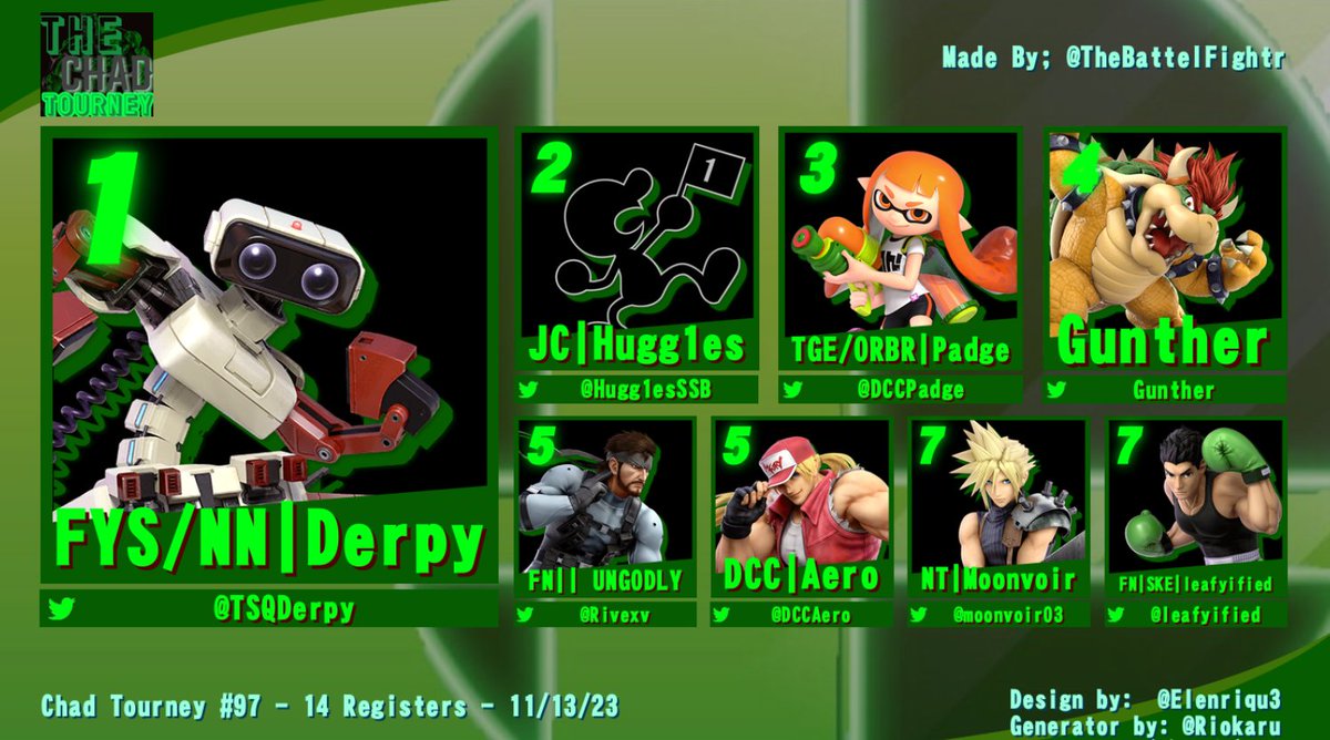 The 97th Chad Tourney has concluded!! And here's the Top 8 Graphic!!!!
🥇<a href="/TSQDerpy/">Derpy-</a> 
🥈<a href="/Hugg1esSSB/">Ryan Hughes</a> 
🥉<a href="/DCCPadge/">GRC Padge</a> 
🎖️Gunther
@Rivexv
@DCCAero 
<a href="/moonvoir03/">MrMoonvoir</a> 
<a href="/leafyified/">leafy</a>