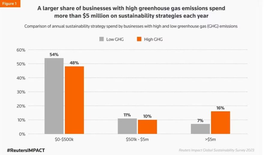 InTruthLondon's tweet image. Interesting from #Reuters on growing investment in #sustainability reporting.

We strongly recommend gathering perceptions data too, to see how the credibility of strategies &amp;amp; messaging is judged. 

ESG comms is complex &amp;amp; requires well-informed planning lnkd.in/eYdvM3DM