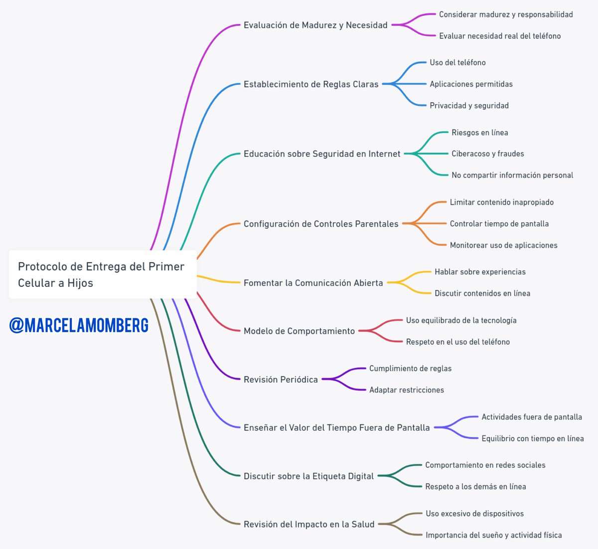 Navegando la Era Digital: Protocolo para la Entrega del Primer Celular a tus Hijos. PASO A PASO #PRIMERCELULAR #INTERNET #REDESSOCIALES #CHILE 
IMPORTANTE: 
En la era digital, la entrega del primer celular a un hijo es un hito significativo. No es solo un simple acto de dar un