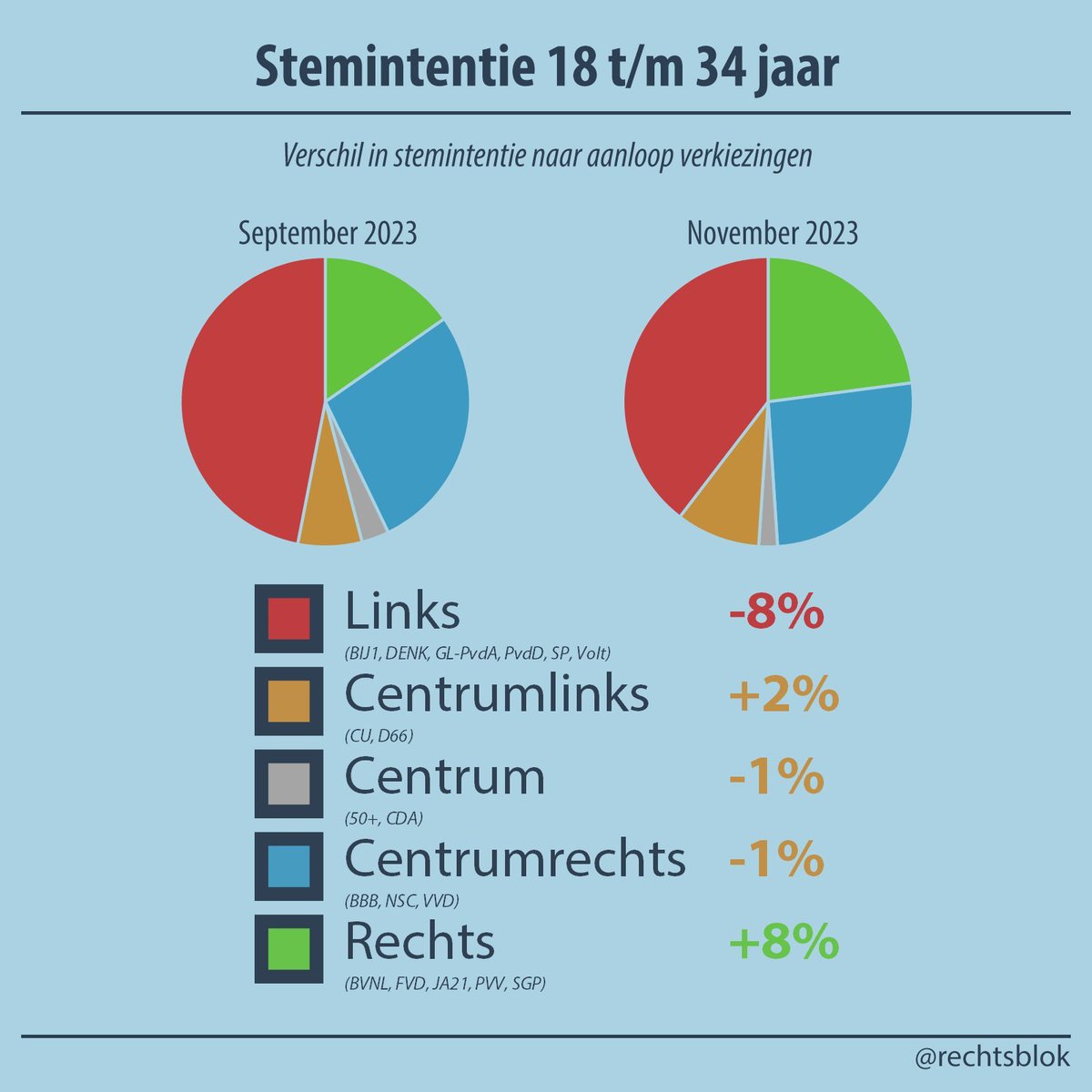 In de aanloop naar de verkiezingen groeit rechts verder in de peilingen. Vooral onder jongeren heeft rechts de wind in de zeilen.

De PVV groeit het snelst, met bijna een verdubbeling onder deze demografie in een maand tijd.