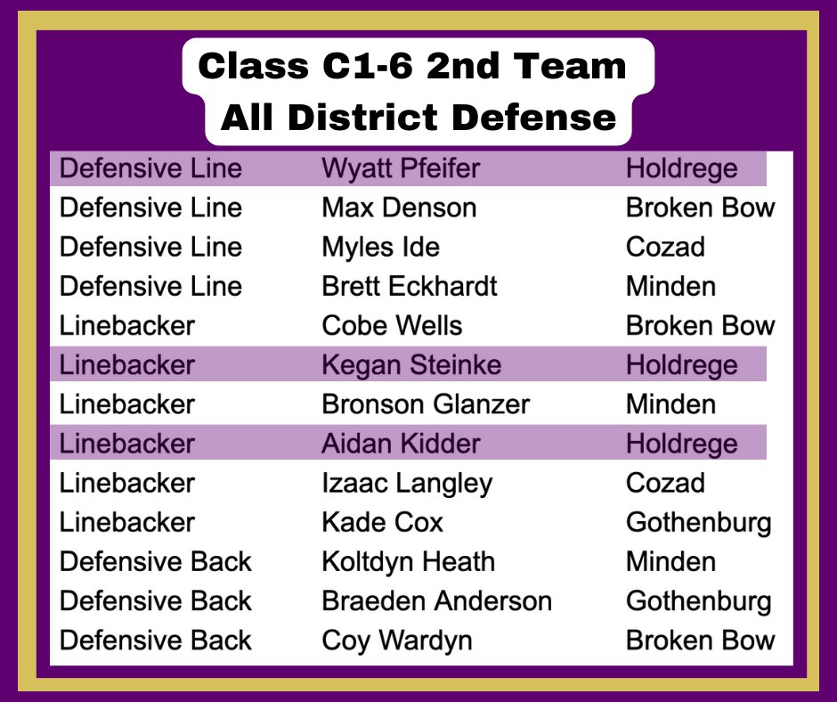 Congratulations to the following C1-6 All District Duster football players!

1st Team:
Andrew Englund
Zac Sundquist

2nd Team:
Josh Janssen
Nick Weides
Mason Schroder
Beau Jensen
Wyatt Pfeiffer
Kegan Steinke
Aidan Kidder

#HoldregeDusters
<a href="/DustersFootball/">Holdrege Football</a>