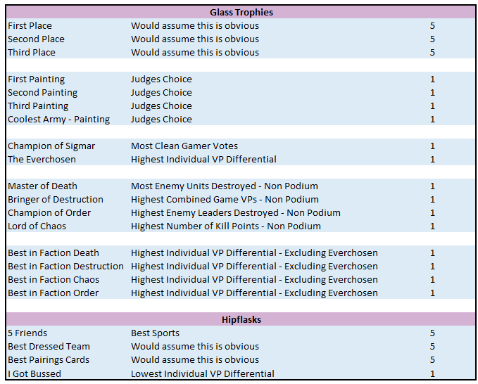 So some of you may be wondering, why so many trophies? What trophies are up for grabs?

See below what you will be competing for courtesy of <a href="/Team_LIT_AoS/">Team LIT</a> and <a href="/TOUGHCROWDAOS/">Tough Crowd ⚔️</a> for best sports!
