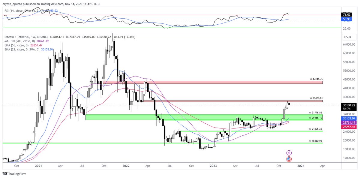CryptoEkie's tweet photo. $BTC broke 31k resistance and tapped 38k perfectly. 
A pullback and retest of 32k would still be a bullish structure on the weekly. 
Breaking 38k would open the range to 47k 👀

Where do you think #Bitcoin will go? https://t.co/pyB40c0Yeq