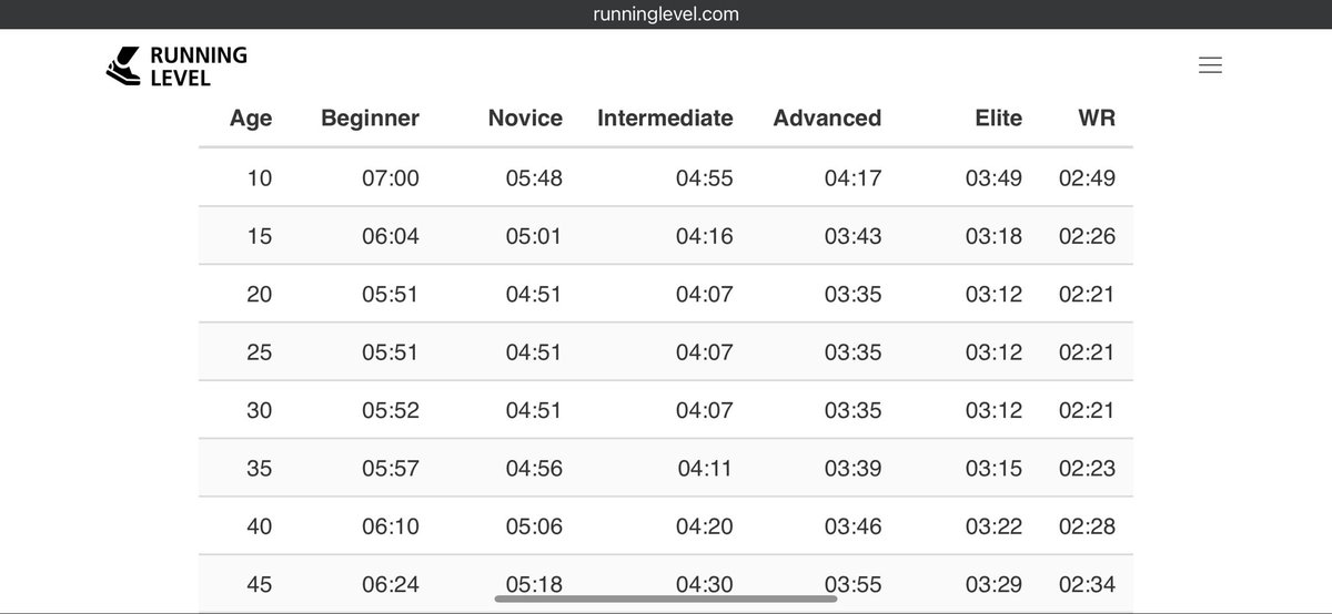 JoeJustice's tweet image. Running 1.609km, or a mile, at 12.5kph, puts you faster than all novice male runners at any age and all intermediate female runners at any age. That is an amazing fitness achievement. 🏃‍♂️#RunLikeHell