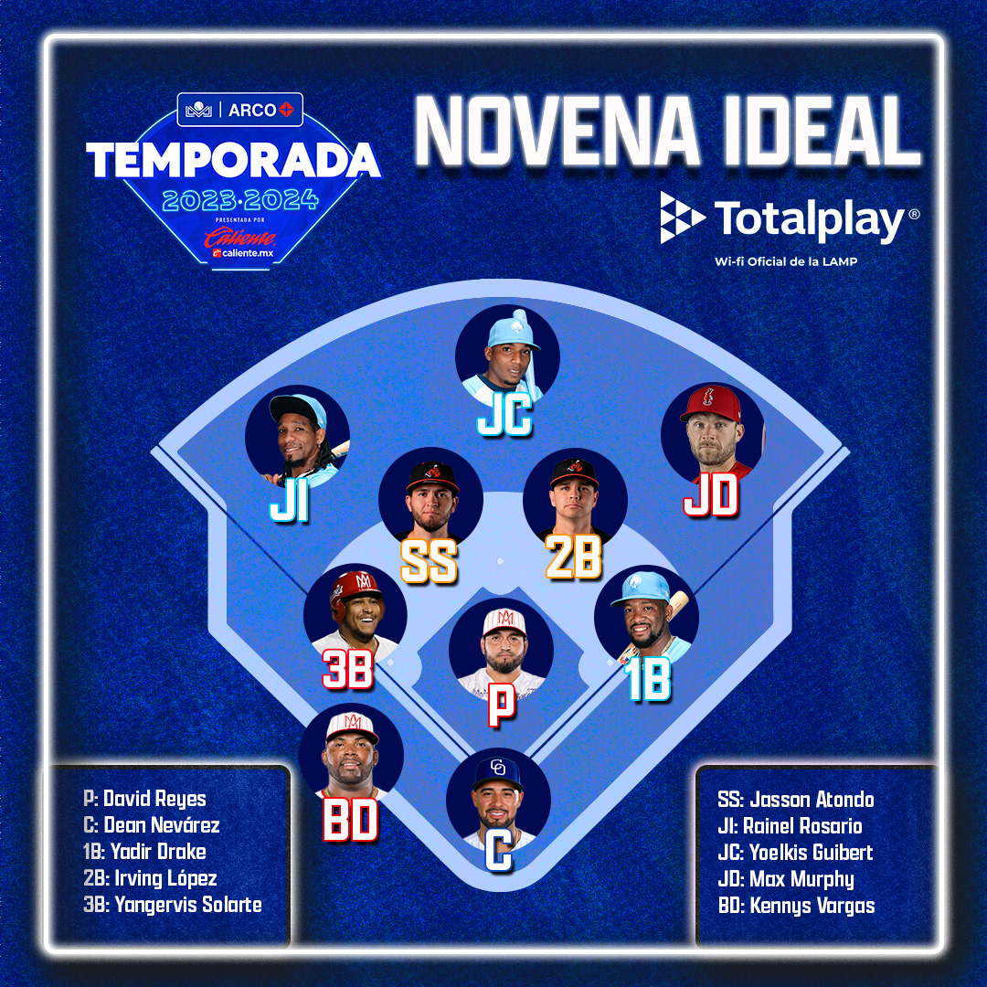 Esta es la Novena Ideal <a href="/totalplaymx/">Totalplay</a> de la semana pasada que eligieron nuestros aficionados 🤩👏

Un equipo poderoso 💪🔥

¡Muchas gracias por participar en la votación! 🤝

#NovenaTotalPlay 📶
#LigaARCO ⚾️