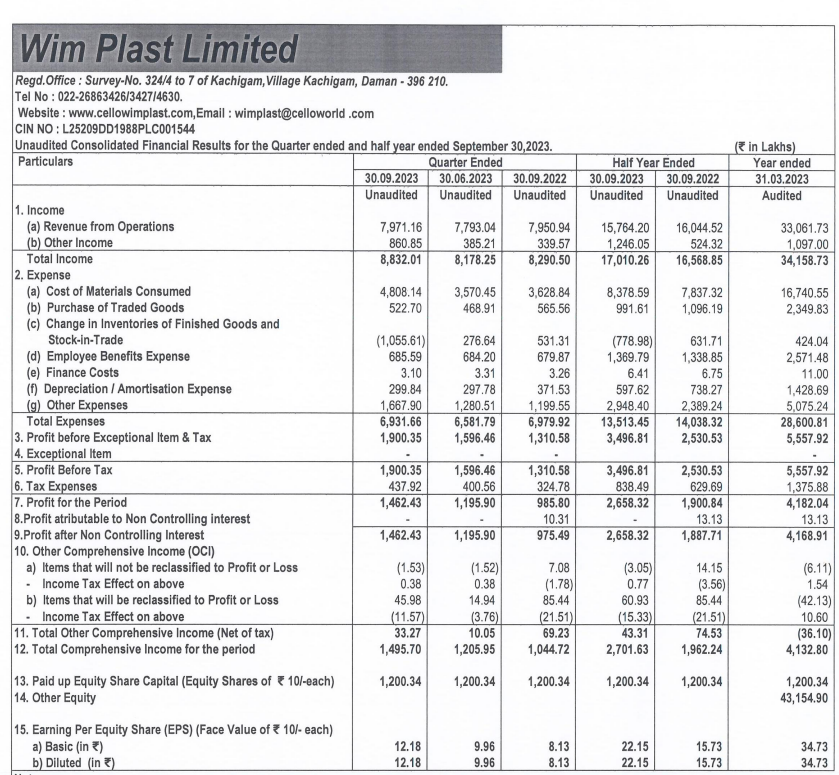 BhartiyNiveshak's tweet photo. @elonmusk #WIMPLAST: Posted good numbers for #Q2FY23 where margins have shown expansion which is part of thesis for it to become 3X.
Stock gapped up and closed 5%+ up after result as reaction.
Sales Growth 1%
EPS Growth 52%
🕉️Jai Mahakaal♥️♥️♥️ https://t.co/rhM4joNN5v
