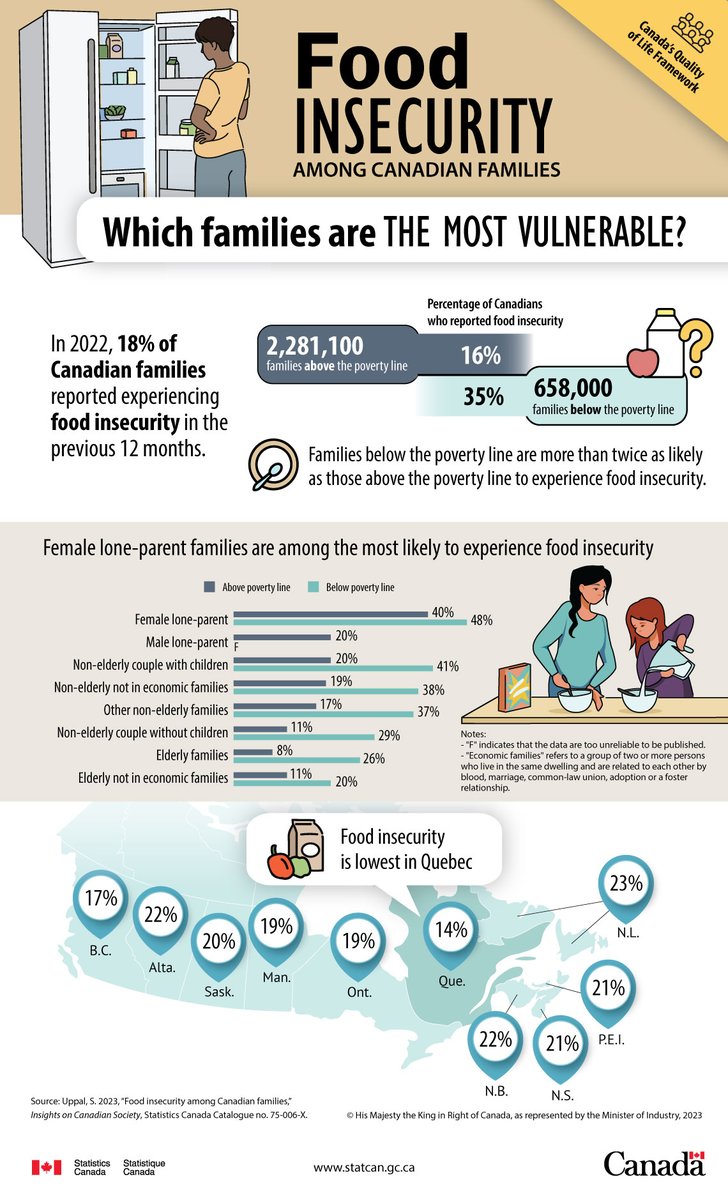 StatCan_eng's tweet photo. Our new study, “Food insecurity among Canadian families,” offers insight into the families most at risk of food insecurity and looks at those below and above the poverty line. https://t.co/lxqbPh2UiT https://t.co/dcM90bG77H