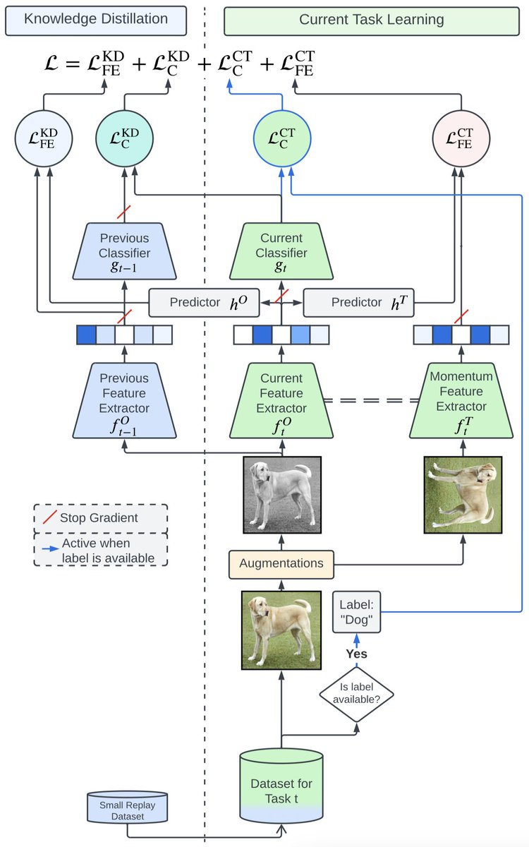 1/5 Tired of self-supervised models that can't adapt to new data? 

In our #WACV2024 paper, we propose Kaizen - an end-to-end approach for continual learning that performs knowledge distillation across both the pre-training and fine-tuning steps.

👉 arxiv.org/abs/2303.17235