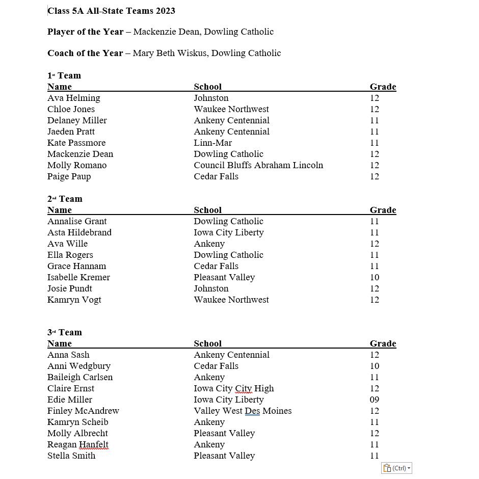 Congratulations to Molly Romano, 5A 1st team All State Setter!!