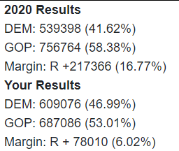 elections_stuff's tweet image. The 2023 #governor race in #Mississippi, adjusted to get rid of third party. 

#election #map #news #usa #gop