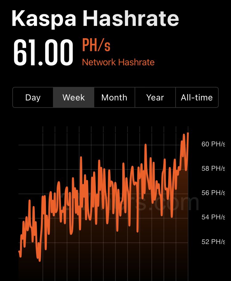 MineSum10's tweet image. 👀 $KAS hashrate sets another ATH at 61 PH @KaspaCurrency